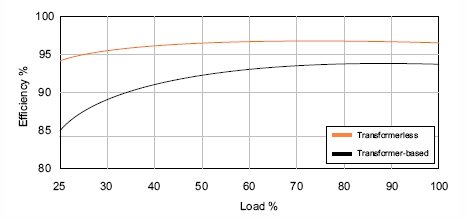 Transformerless and transformer-based UPS efficiency/load curves