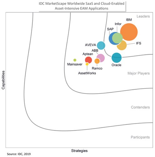 IFS Recognised as a Leader in IDC MarketScape for SaaS and Cloud-enabled EAM Ven