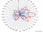 Co-Polar and X-Polar Antenna Results Graph