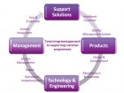 Total intergrated approach to supporting customer programmes