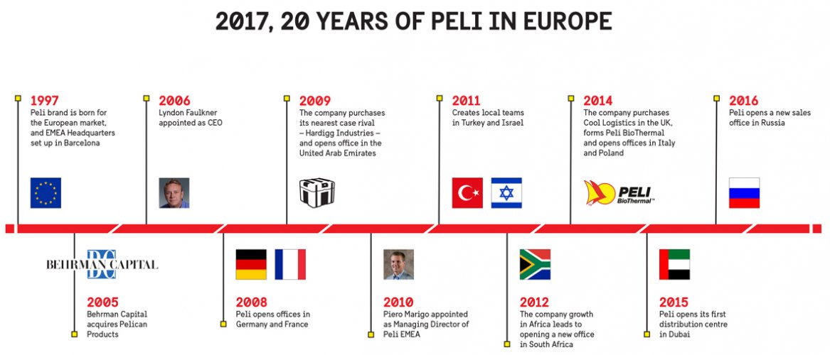 Peli Celebrates Its 20th Anniversary in Europe