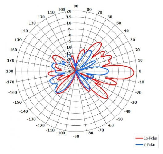 Antenna System Graph Cobham Antenna Systems, Microwave Antennas Develop New Multi-Beam Hub ...