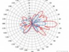 2045 elevation polar plot-hr