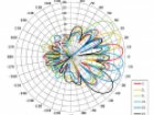 Measured Azimuth Patterns