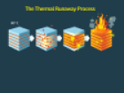 Thermal runaway begins with internal heat buildup, causing rapid cell heating, fire, smoke, and explosive failure in lithium-ion batteries.
