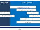 Support Solution Design Service Chart