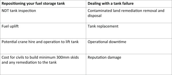 Cost of repositioning your fuel storage tank vs reacting to a tank failure