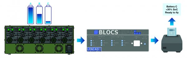 Lincad’s BLOCS label printer makes global transportation of military batteries easier than ever before
